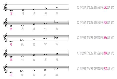 宮商角徵羽樂譜|五聲音階(五音（中國古代五音）):簡介,特色,調式,結構特點,魅力局。